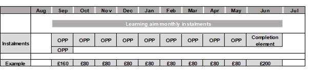 Diagram showing a monthly instalment payment schedule from August to July, with equal monthly payments of £80 and a final completion payment of £200, totalling £1,160.