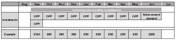 Diagram showing a learning aim funded through monthly instalments across an academic year, with monthly payments of £80 from September to May and a final achievement payment of £200 in June.
